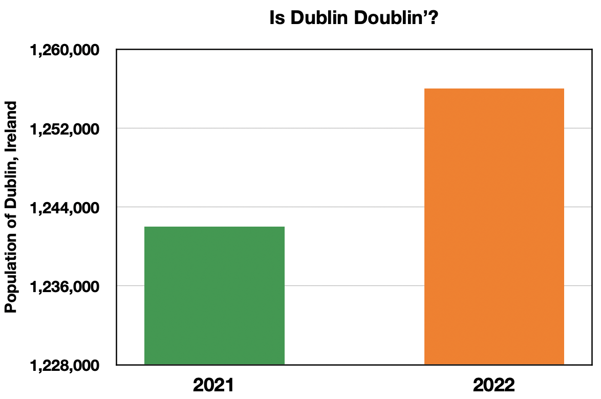 bar graph of population of Dublin Ireland in 2021 and 2022  with scale not starting at zero so it appears that the population doubled in one year.