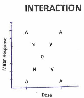 A cartoon showing an interaction plot where crossing lines spell out ANOVA