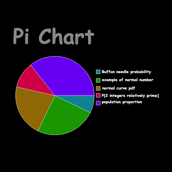 a pie chart showing data on the uses of pi in statistics