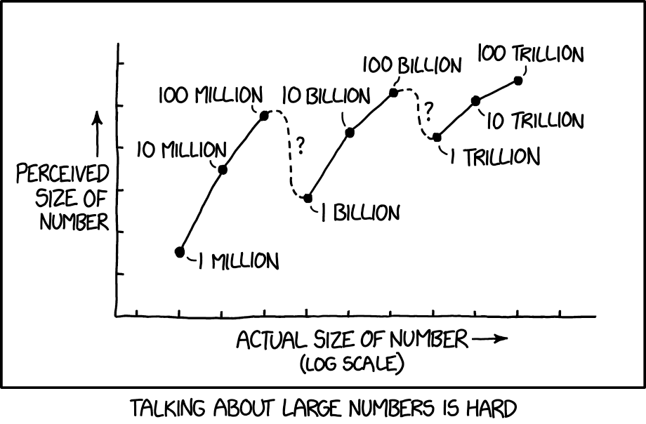 cartoon on perceptions of large numbers