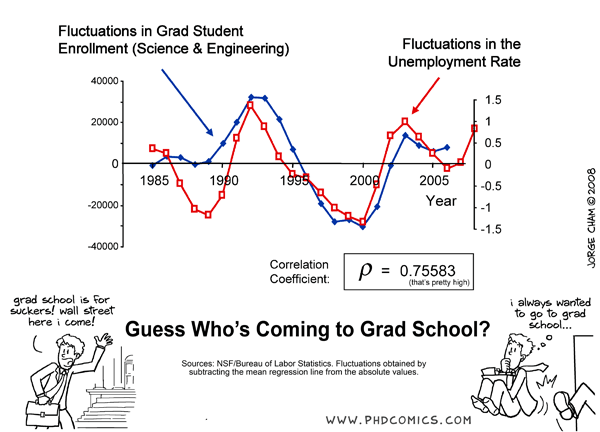 cartoon showing relationship between grad school enrollments and unemployment