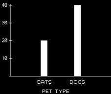 Bar chart of cats and dogs