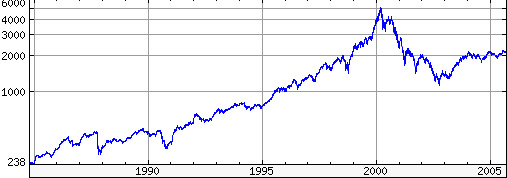 NASDAQ from 1985 to Sept 2005